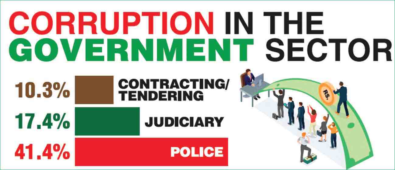 Police and judiciary most corrupt institutions in Pakistan: Transparency International survey